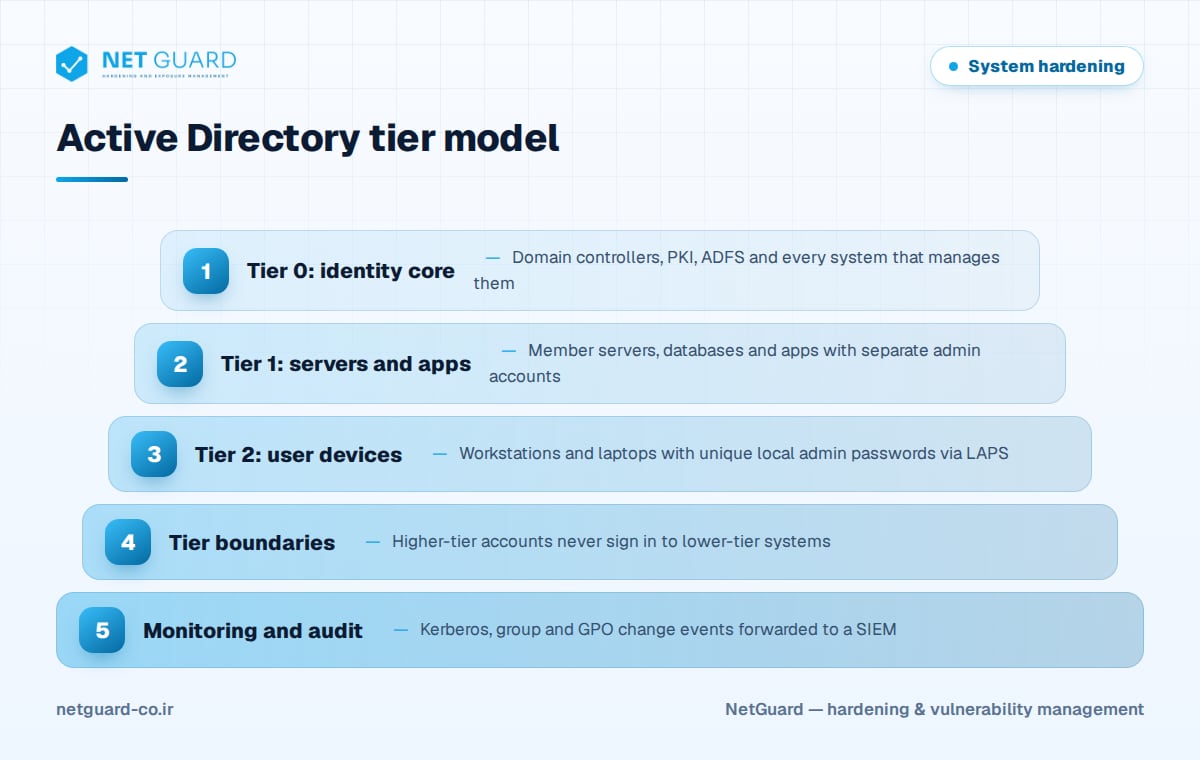 Tiered administration model for Active Directory hardening, from Tier 0 domain controllers to Tier 2 user workstations