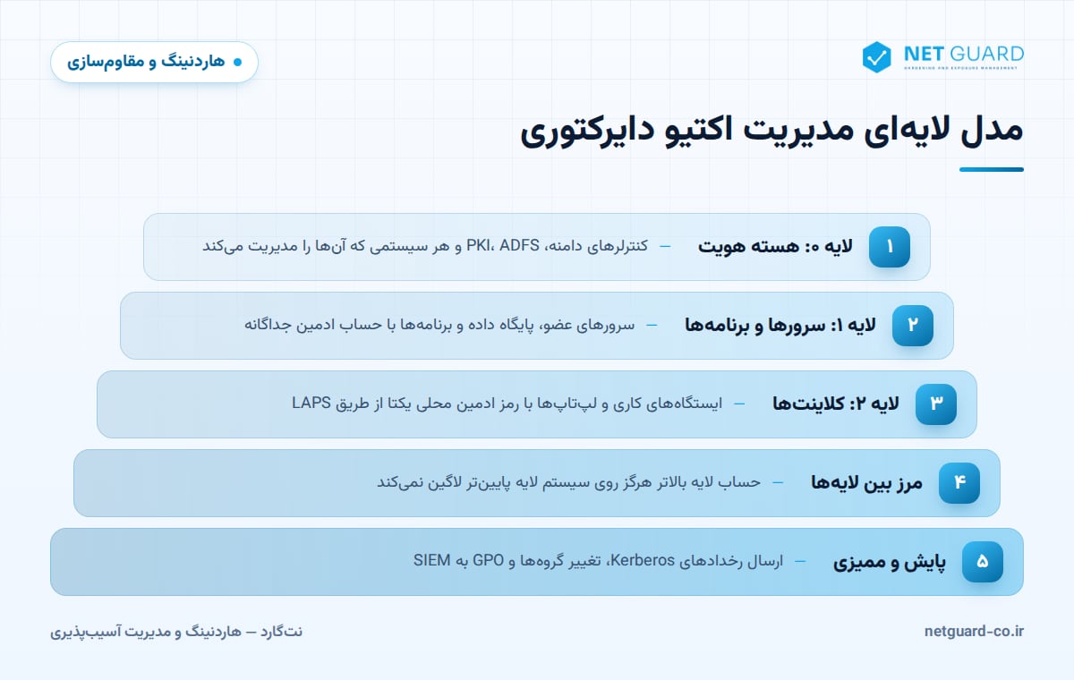 نمودار مدل لایه‌ای مدیریت در هاردنینگ اکتیو دایرکتوری از لایه ۰ کنترلرهای دامنه تا لایه ۲ کلاینت‌ها