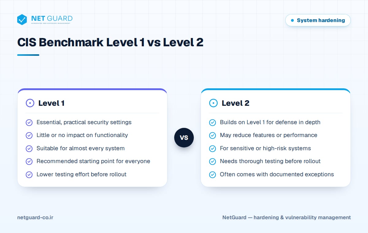 Infographic comparing CIS Benchmark Level 1 and Level 2 profiles for CIS hardening