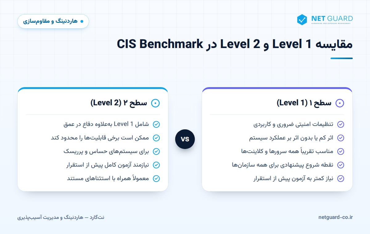 اینفوگرافیک مقایسه پروفایل Level 1 و Level 2 در CIS Benchmark برای هاردنینگ با CIS
