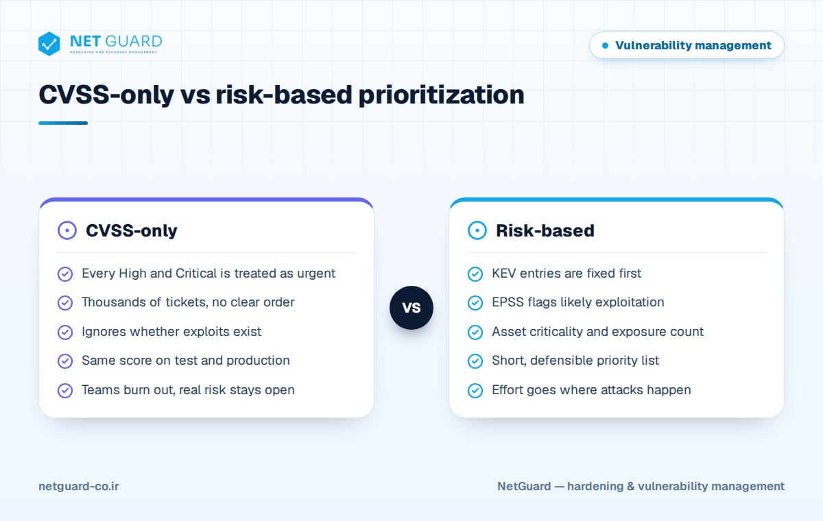 Comparison diagram of CVSS-only versus risk-based vulnerability prioritization using CVSS, EPSS and KEV together