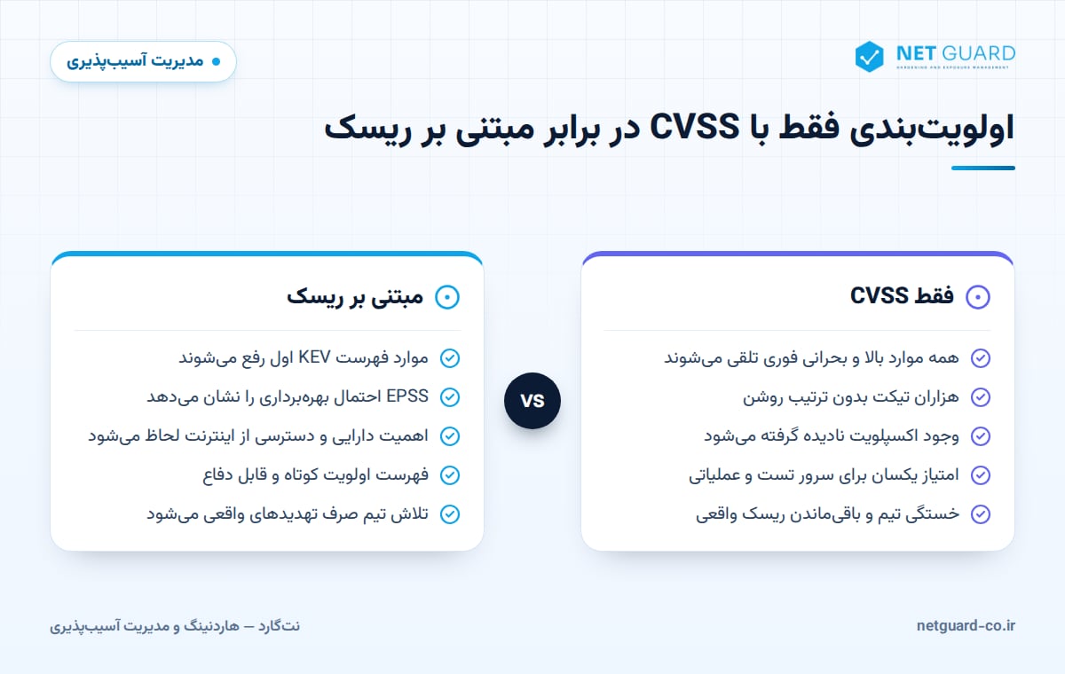 نمودار مقایسه اولویت‌بندی آسیب‌پذیری فقط با امتیاز CVSS در برابر مدل مبتنی بر ریسک با EPSS و KEV