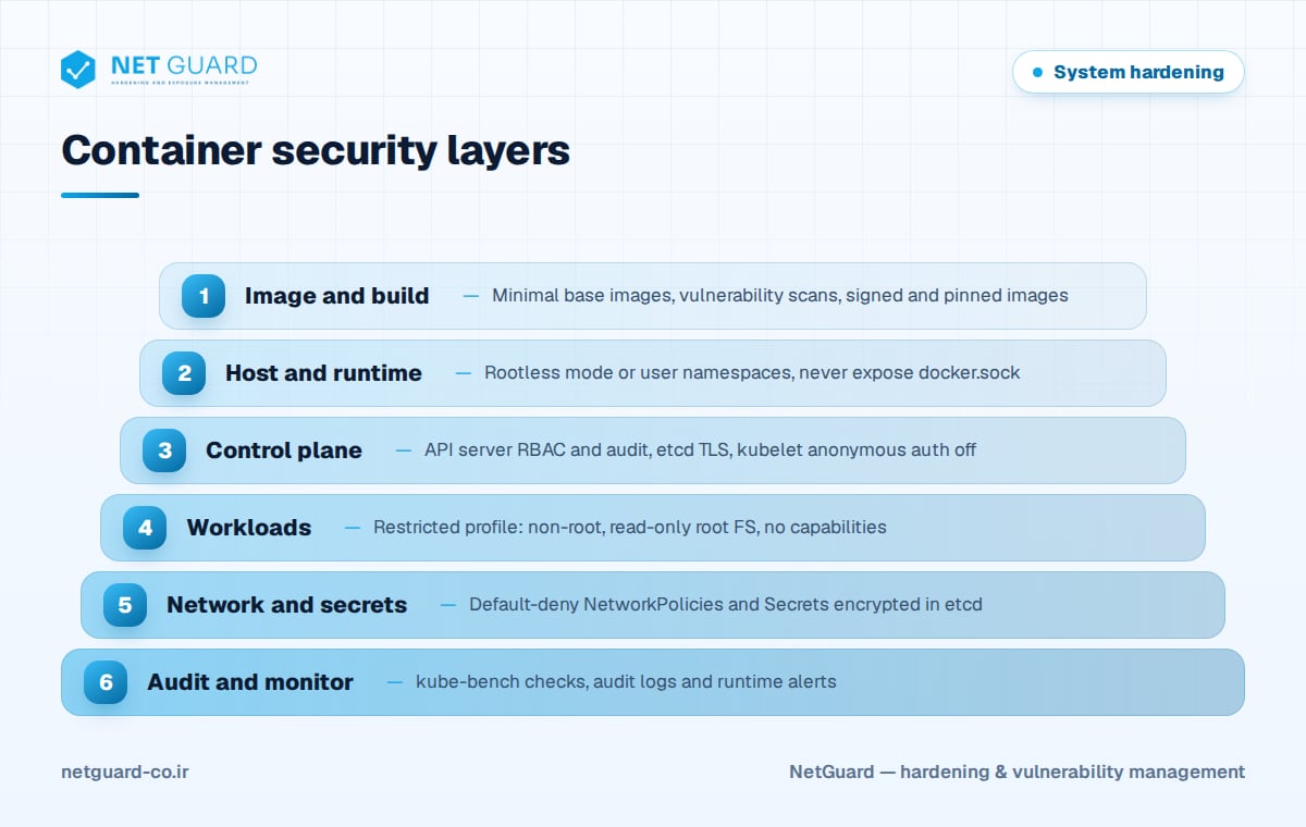 Docker and Kubernetes hardening layers diagram from container images and hosts to control plane, workloads, network and audit