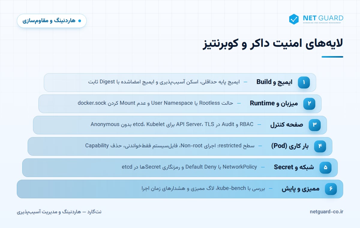 نمودار لایههای امنسازی داکر و هاردنینگ کوبرنتیز از ایمیج و میزبان تا صفحه کنترل، بار کاری، شبکه و ممیزی