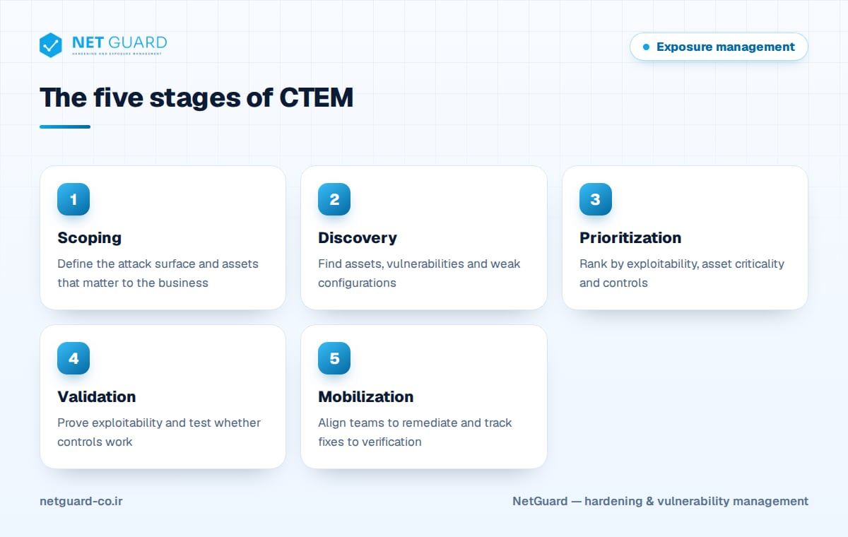 Infographic of the five CTEM stages - scoping, discovery, prioritization, validation and mobilization - in exposure management