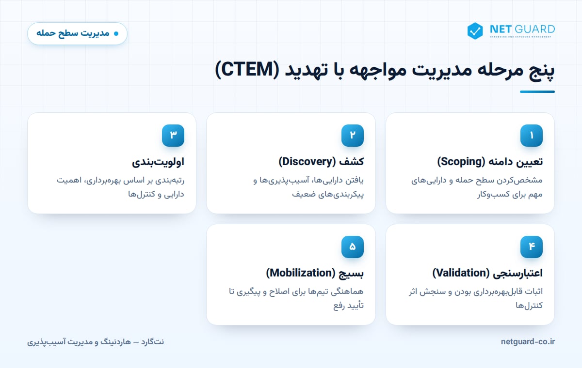 اینفوگرافیک پنج مرحله مدیریت مواجهه با تهدید (CTEM) در برنامه مدیریت سطح حمله
