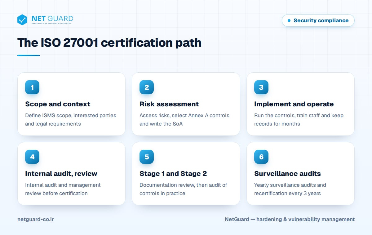 ISO 27001 certification infographic from scope and risk assessment through Stage 1 and Stage 2 audits to surveillance
