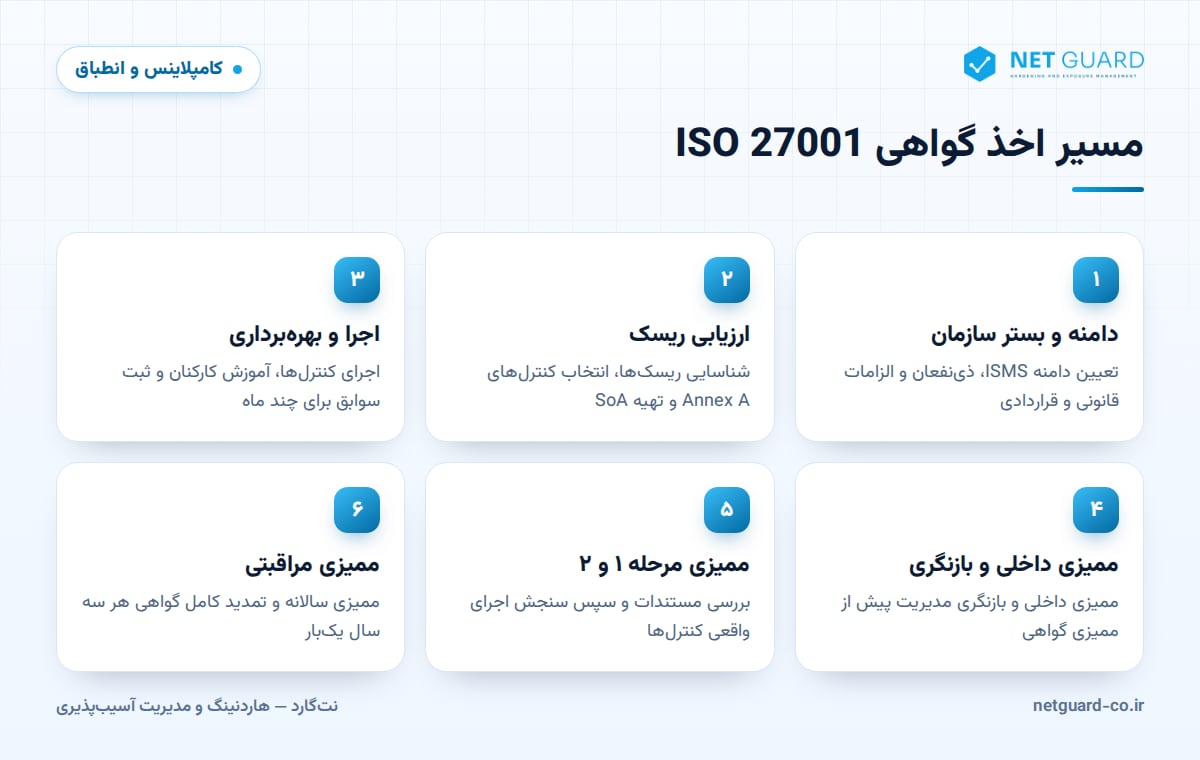 اینفوگرافیک مراحل اخذ گواهی ISO 27001 از تعیین دامنه و ارزیابی ریسک تا ممیزی مرحله ۱ و ۲ و ممیزی مراقبتی