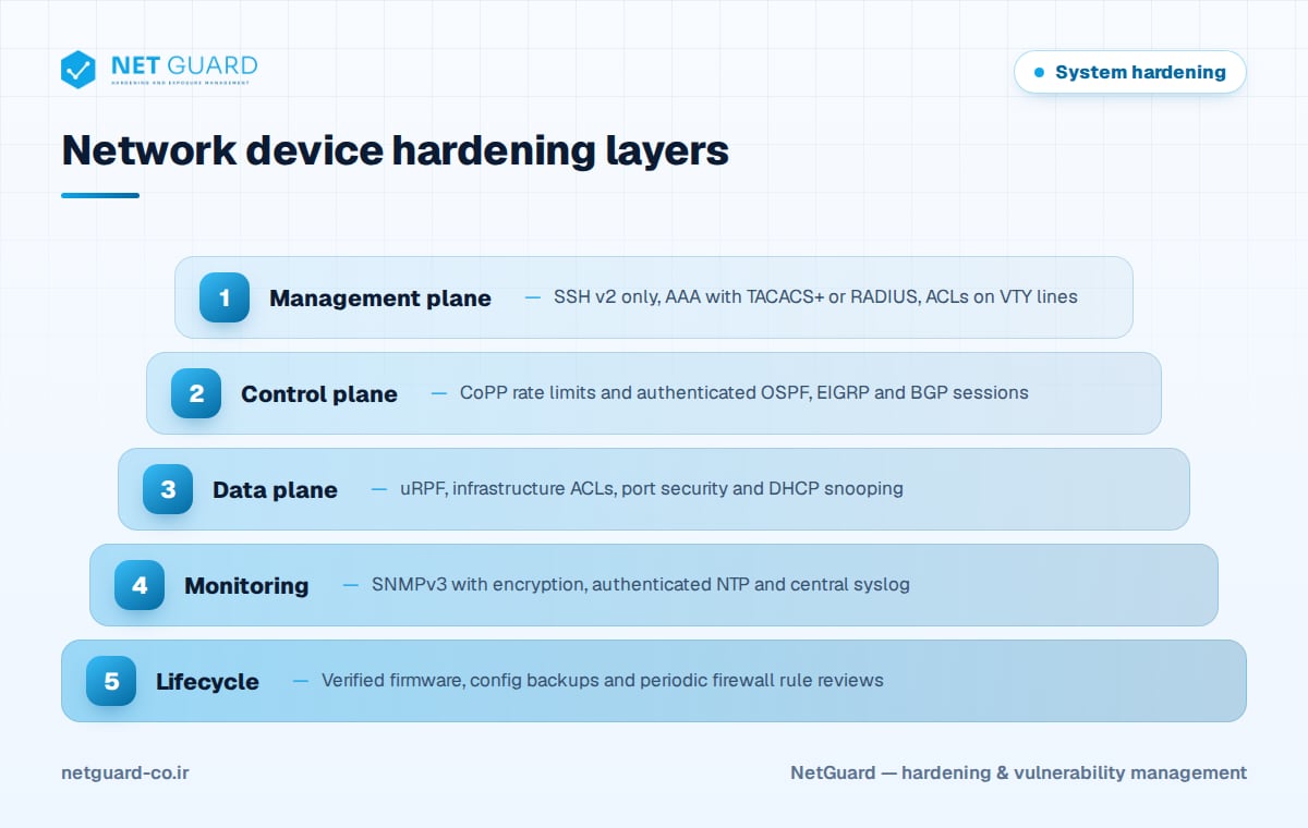 Network device hardening layers diagram showing management, control and data plane controls plus monitoring and lifecycle