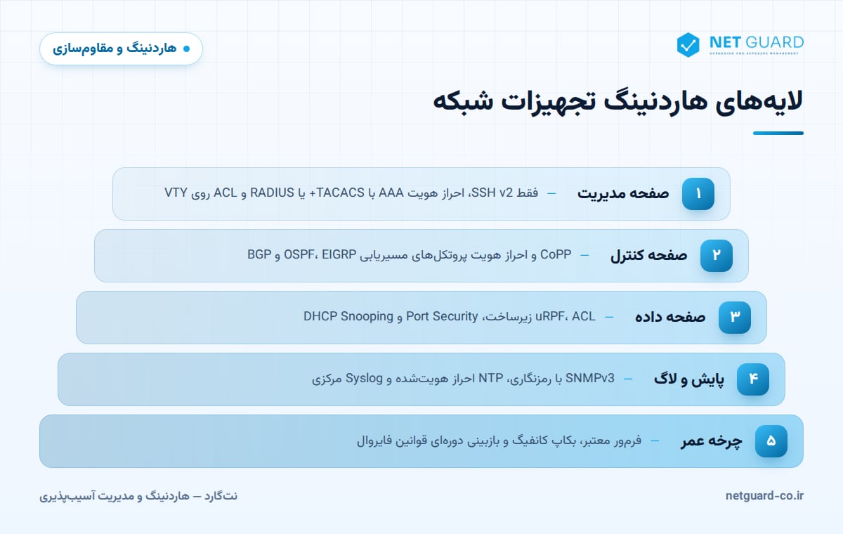 نمودار لایههای هاردنینگ تجهیزات شبکه شامل صفحه مدیریت، صفحه کنترل، صفحه داده، پایش و چرخه عمر
