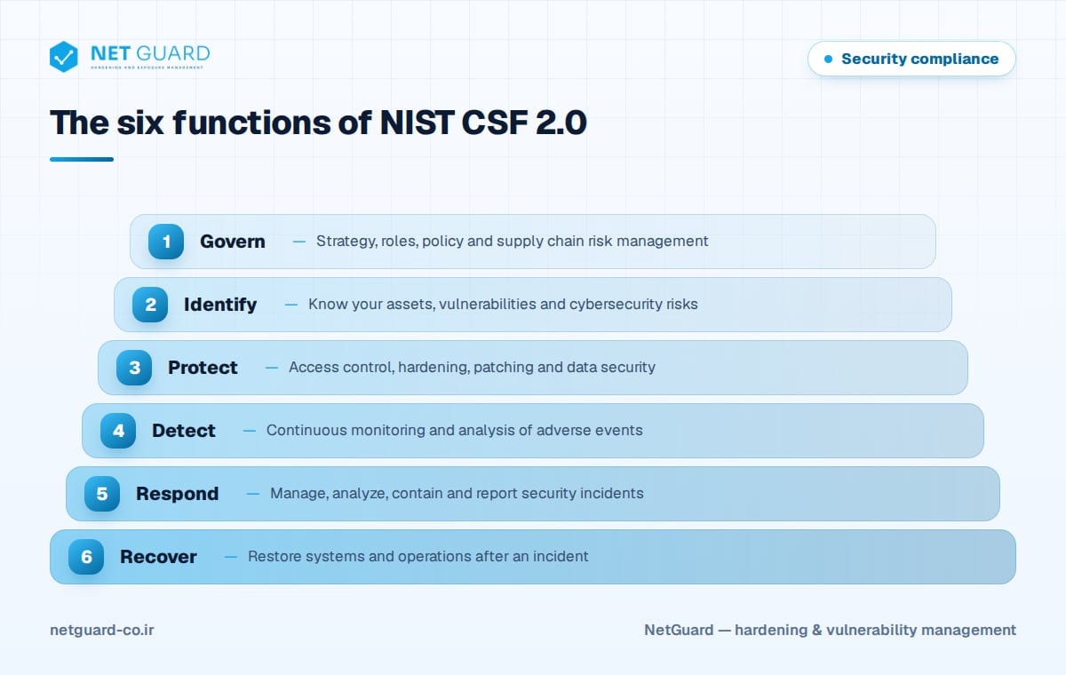 Infographic of the six NIST CSF 2.0 functions - Govern, Identify, Protect, Detect, Respond and Recover