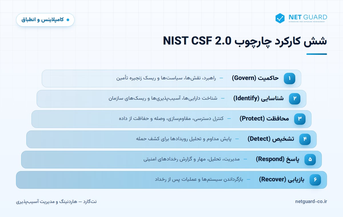 اینفوگرافیک شش کارکرد چارچوب NIST CSF 2.0 شامل حاکمیت، شناسایی، محافظت، تشخیص، پاسخ و بازیابی