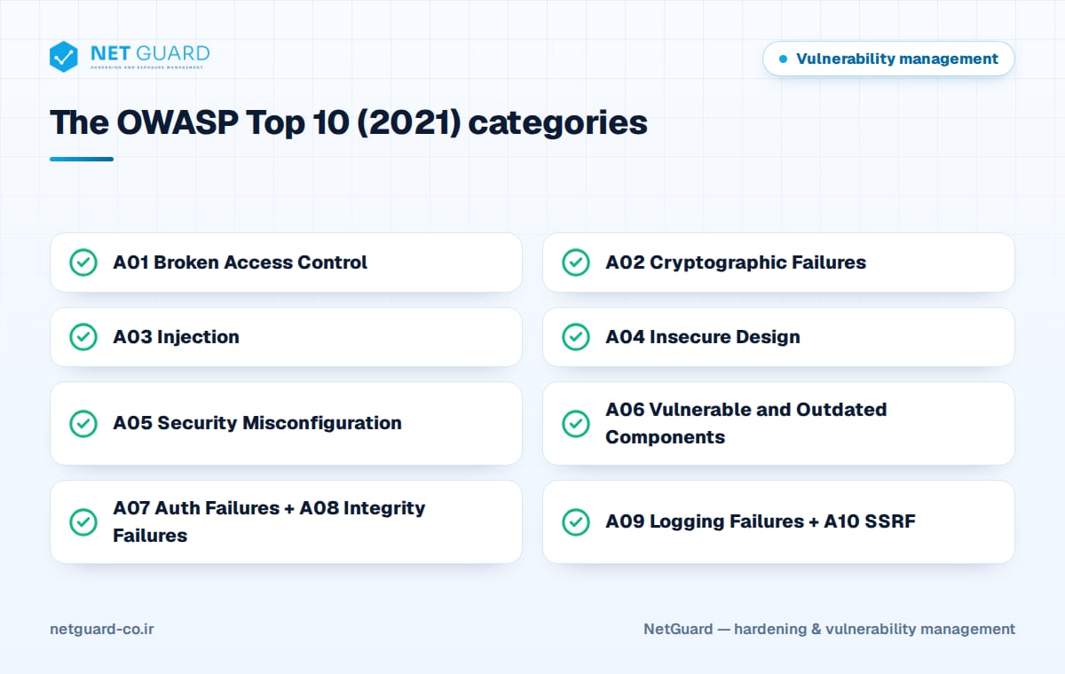 OWASP Top 10 explained as a checklist of the ten 2021 web application security categories