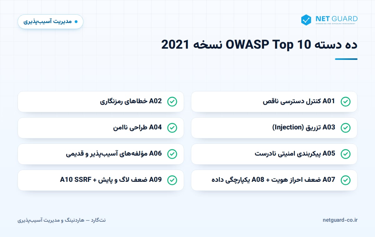اینفوگرافیک چکلیست ده دسته آسیبپذیریهای وب در OWASP Top 10 نسخه 2021