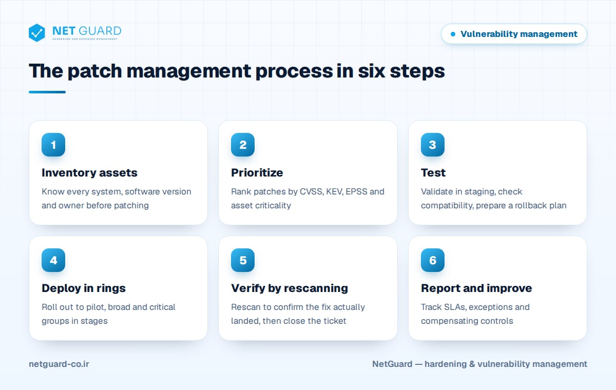Six-step patch management process infographic from asset inventory to rescan verification