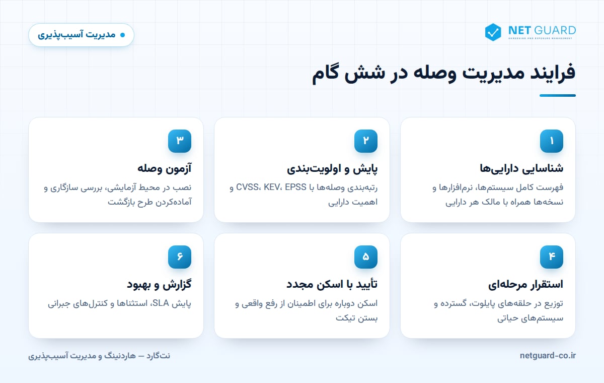 اینفوگرافیک شش گام فرایند مدیریت وصله از شناسایی دارایی تا تأیید با اسکن مجدد