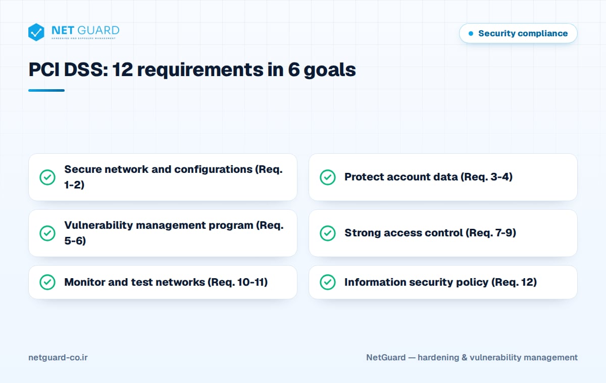 PCI DSS 4.0 requirements infographic showing the 12 requirements grouped into six security goals