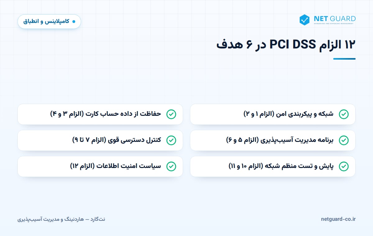 اینفوگرافیک ۱۲ الزام استاندارد PCI DSS 4.0 در شش هدف اصلی امنیت پرداخت