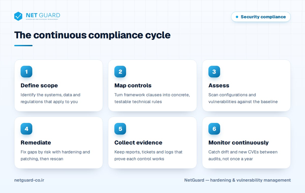 Security compliance infographic showing the continuous cycle from scope and control mapping to evidence and monitoring