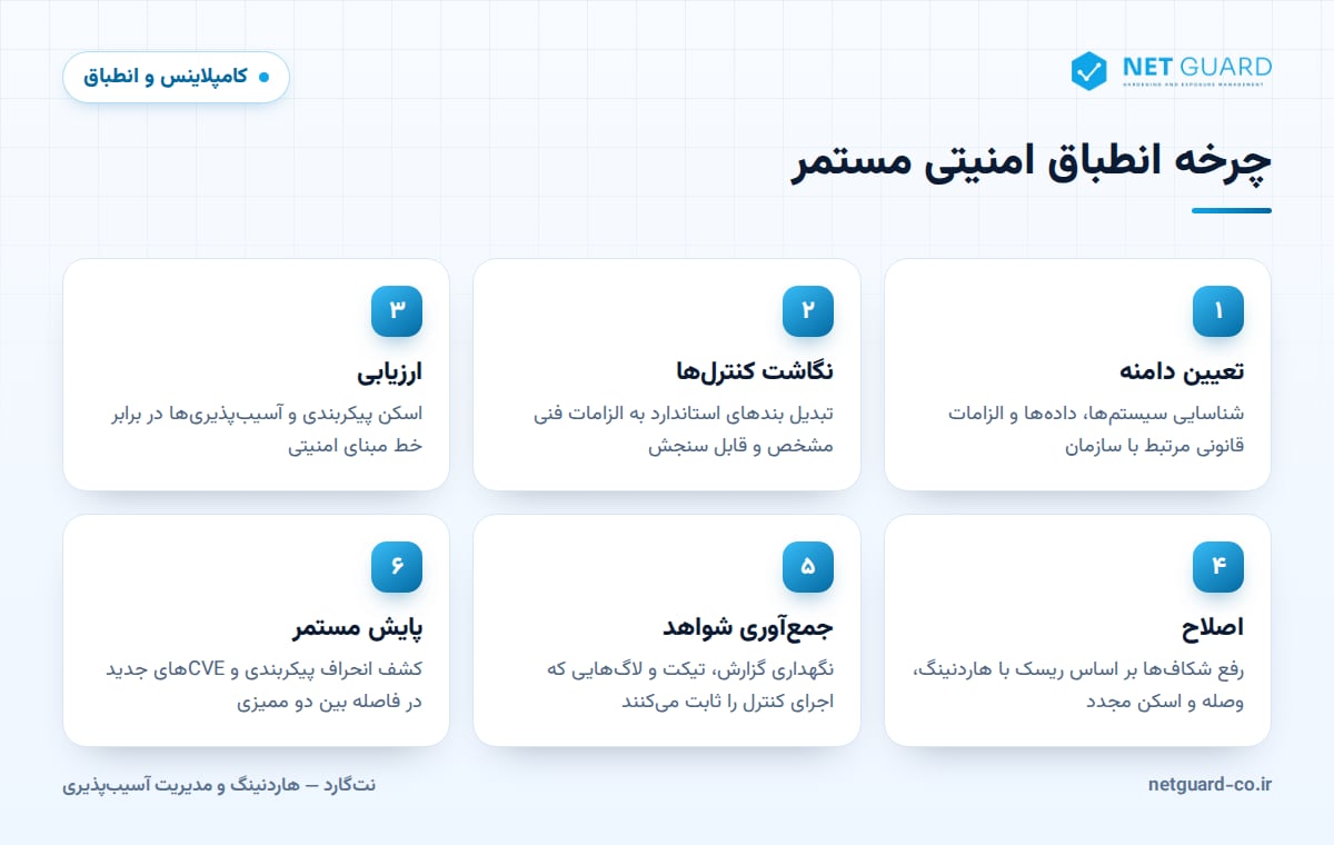 اینفوگرافیک مراحل انطباق امنیتی مستمر از تعیین دامنه و نگاشت کنترل‌ها تا جمع‌آوری شواهد و پایش مداوم