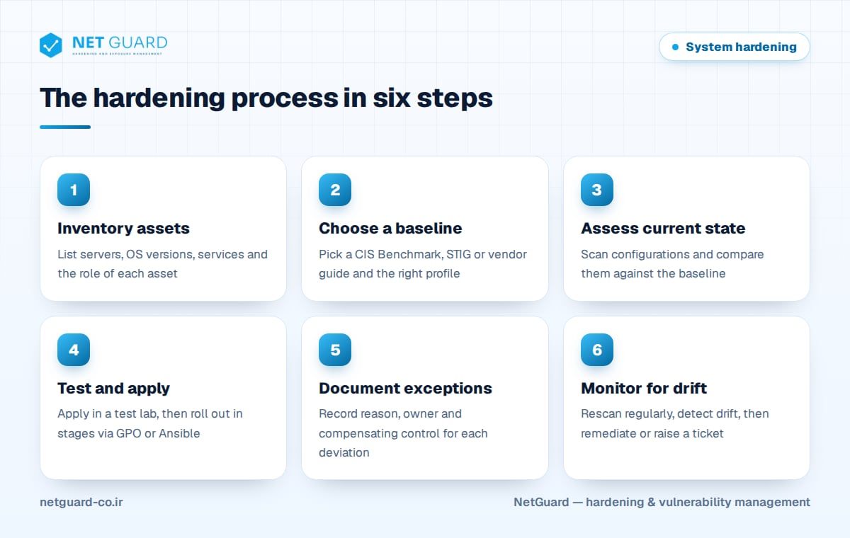 Infographic of the six-step system hardening process, from asset inventory to configuration drift monitoring