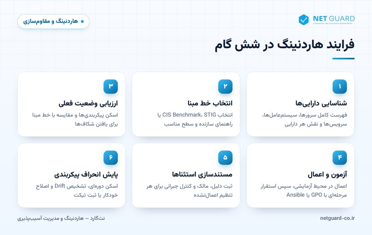 اینفوگرافیک شش گام فرایند هاردنینگ و مقاوم‌سازی سیستم، از شناسایی دارایی‌ها تا پایش انحراف پیکربندی
