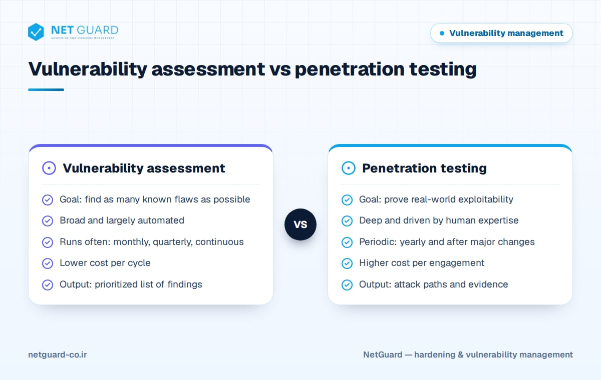 Infographic of vulnerability assessment vs penetration testing by goal, method, frequency, cost and output