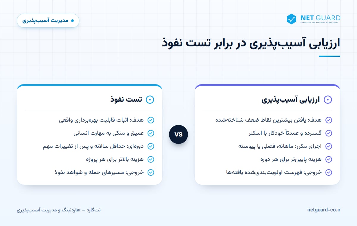 اینفوگرافیک تفاوت ارزیابی آسیب‌پذیری و تست نفوذ در هدف، روش، تناوب، هزینه و خروجی