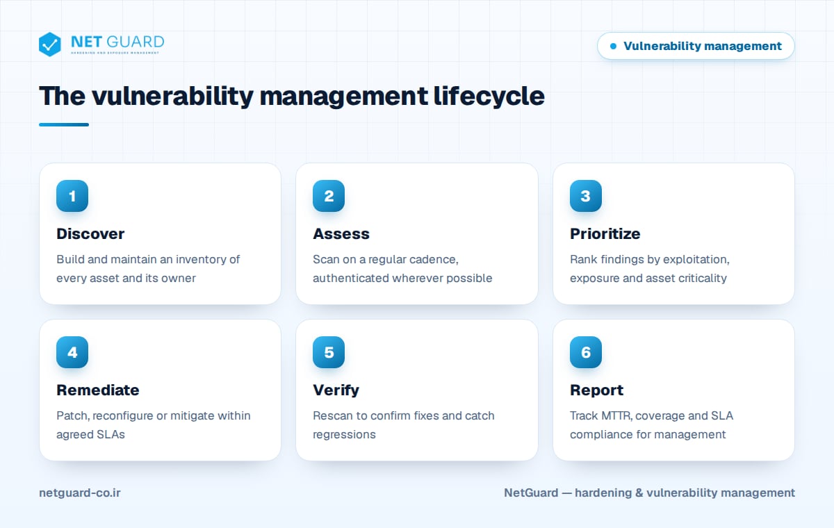 Diagram of the six-step vulnerability management lifecycle: discover, assess, prioritize, remediate, verify and report