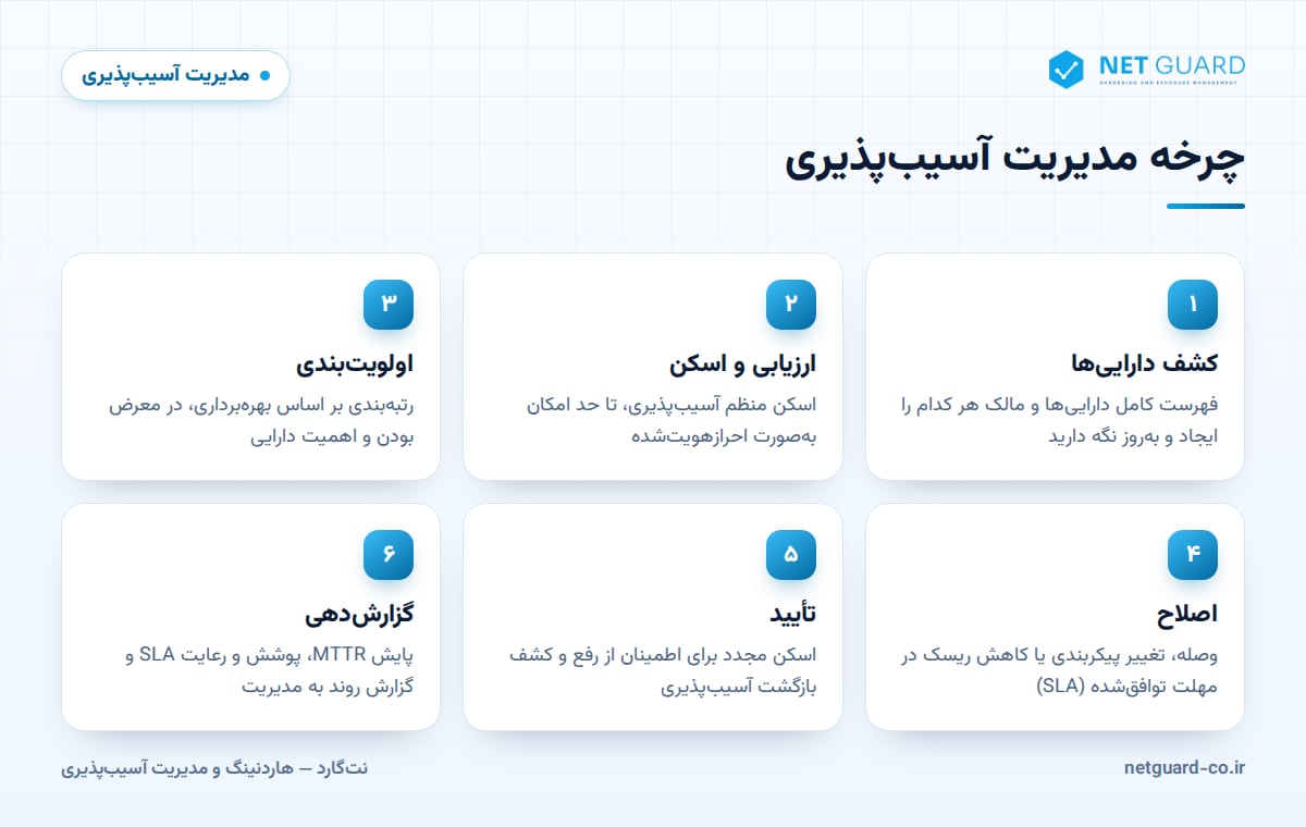 نمودار شش گام چرخه مدیریت آسیبپذیری شامل کشف دارایی، ارزیابی، اولویتبندی، اصلاح، تأیید و گزارشدهی