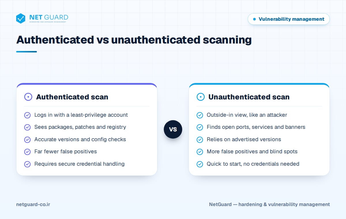 Vulnerability scanner infographic comparing authenticated and unauthenticated scanning