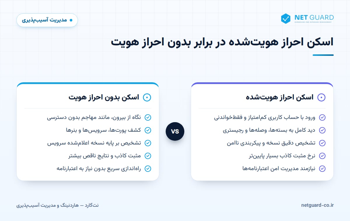 اینفوگرافیک مقایسه اسکن احراز هویت‌شده و بدون احراز هویت در اسکنر آسیب‌پذیری