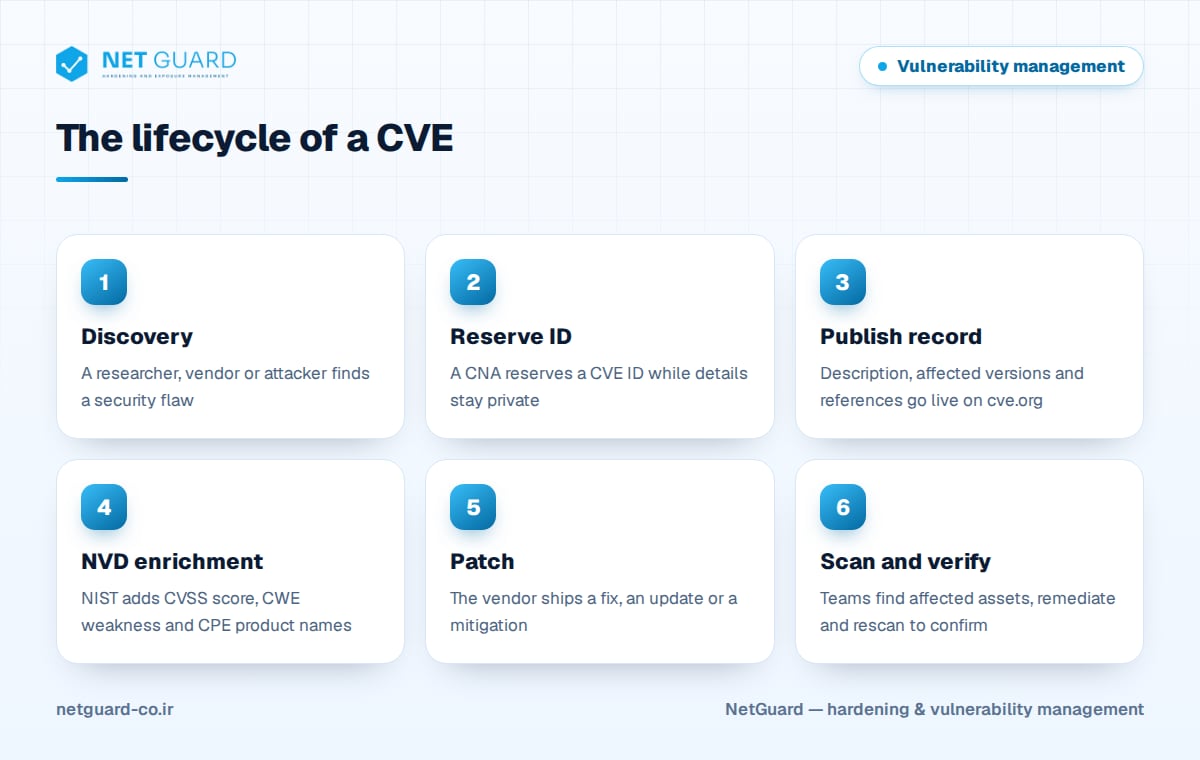 Diagram of the CVE lifecycle showing what a CVE is from discovery and ID reservation to NVD enrichment, patching and rescanning
