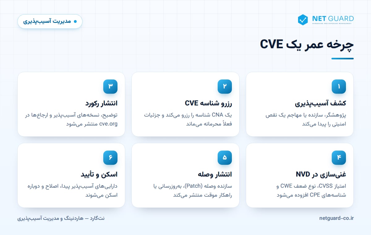 نمودار چرخه عمر CVE از کشف آسیب‌پذیری و رزرو شناسه CVE تا غنی‌سازی در NVD، انتشار وصله و اسکن مجدد